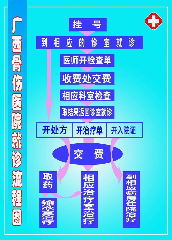 就诊流程图